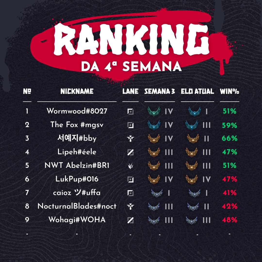 NWT_esports's tweet image. Atualização da 4° semana do projeto "Uma nova Jornada"

Infelizmente não tivemos live essa semana por conta de problemas internos. Então decidimos estender uma semana do projeto para que nossos jogadores aproveitassem mais.

Em breve mais noticias! 

#GoNWT #ProjetoN #LoL