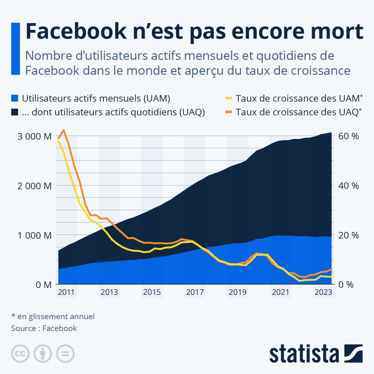 Facebook n'est pas encore mort ! 🔎
via <a href="/statista_fr/">Statista FR</a> #SocialMedia