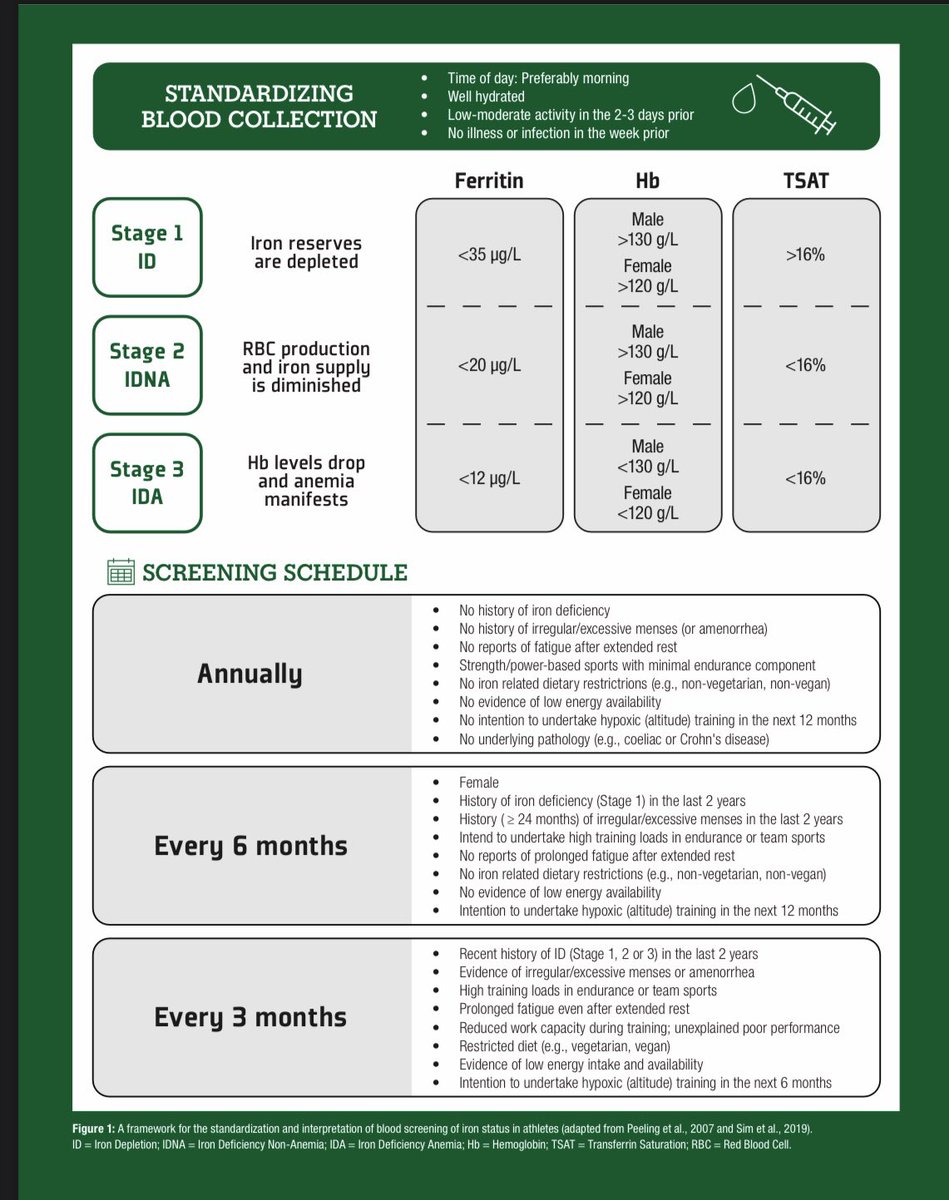 CONTEMPORARY APPROACHES TO THE IDENTIFICATION AND TREATMENT OF IRON DEFICIENCY IN ATHLETES
#GSSI SSE
Peter Peeling  , Marc Sim  <a href="/MckayAlannah/">Alannah McKay</a> 

Free download : 
gssiweb.org/en/sports-scie…