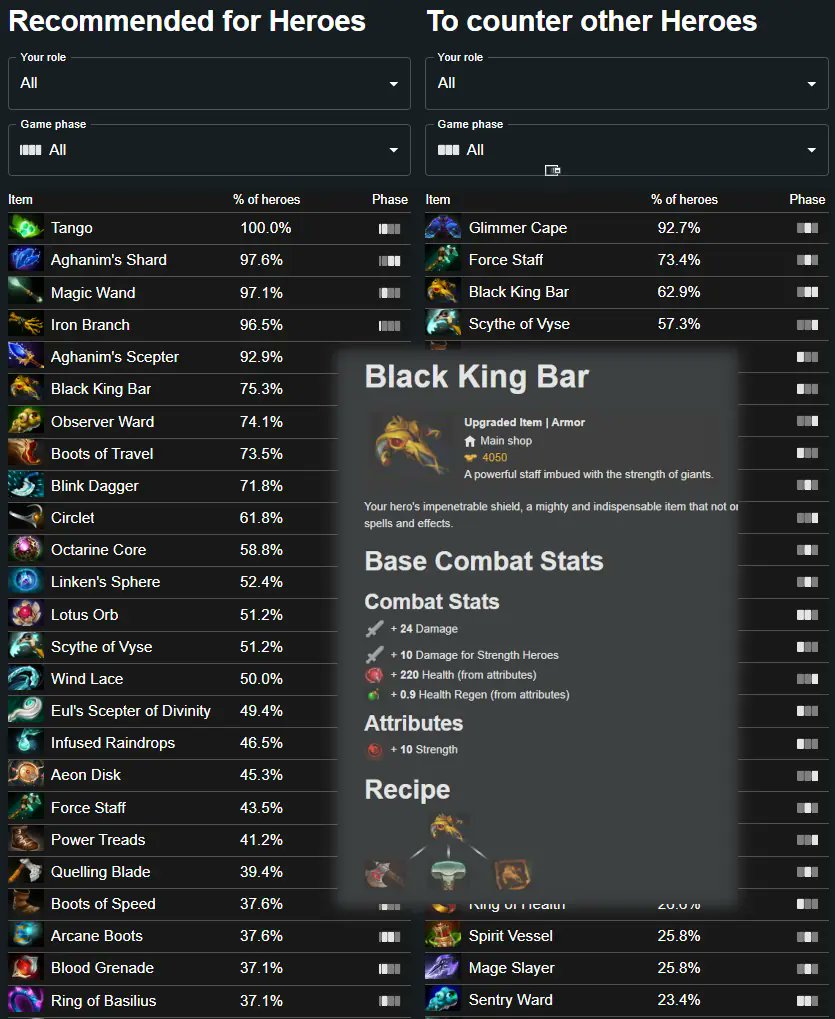 coach_dota's tweet photo. Dota Item Masters Assemble!

Upgrade your game with our new Dota 2 item encyclopedia: Itemization strategy, insights on core items, hero counters, stats and more!

https://t.co/lNimMUnQTY

#Dota2 #Items https://t.co/32QCjrRRrI