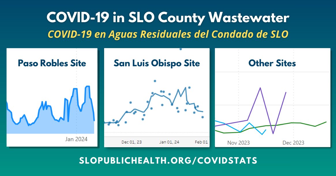 SLOPublicHealth's tweet photo. This week, 2 #SLOCo wastewater sites reported data: https://t.co/G1a9V5ITIc.
COVID-19, flu, and RSV are circulating; you can take precautions to protect yourself and your loved ones. If you test positive for COVID-19, visit https://t.co/92s1K9ERwA. https://t.co/YZkHCZ7gMa