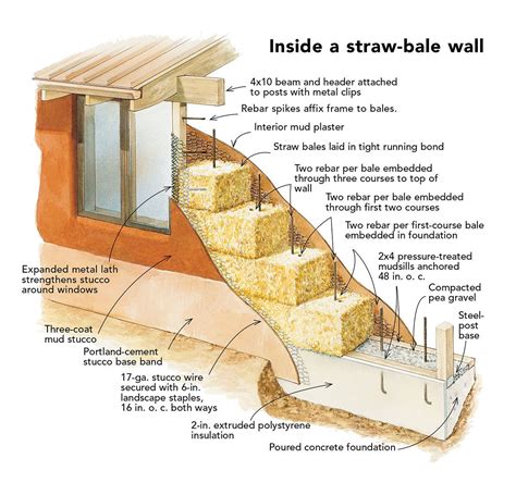 <a href="/saifedean/">Saifedean Ammous</a> Yes. You have a lot of this houses all over Europe. Mine is a mix of straw, mood and small rocks. The walls are 50cm thick. New straw constructions are a bit different, has shown in the image below. They are fresh in the summer, hot in winter.