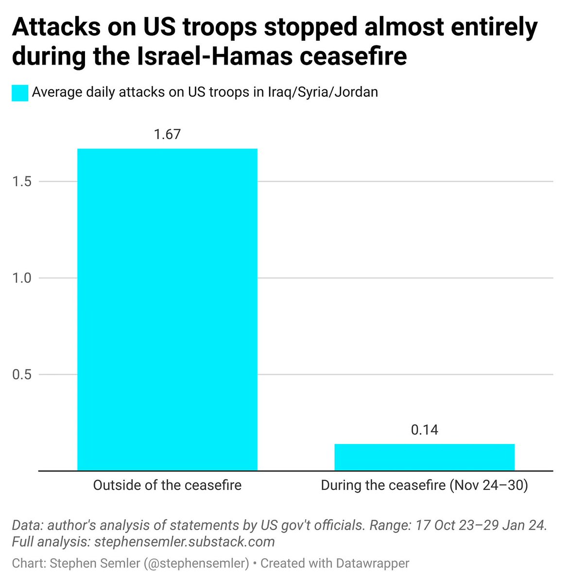 bkeithb's tweet photo. Attacks on US troops stopped almost entirely during the ceasefire - via @stephensemler
#PermanentCeaseFireNow #FreePalestine #BDS #NoWarOnIran #EndUSImperialism #USOUTOFSYRIA #USOUTOFIRAQ
➡️https://t.co/iKk8VUsKRF https://t.co/0AYZWTK5uw