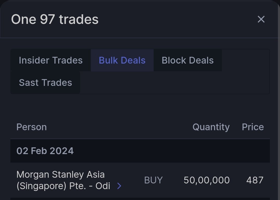 jayesh1128's tweet photo. Morgan Stanley Asia (Singapore) Pte.- ODI Bought 50,00,000 shares 📊of #Paytm worth ₹24,35,000,000 on 2nd Feb 2024.
.
.
#BulkDeals #BlockDeal
#PaytmPaymentsBank #PaytmKaro #paytmshare #PaytmBank #PaytoPM #paytmcircuit #StockMarket #StockMarketindia #StocksInFocus https://t.co/pmKCwuSCCF
