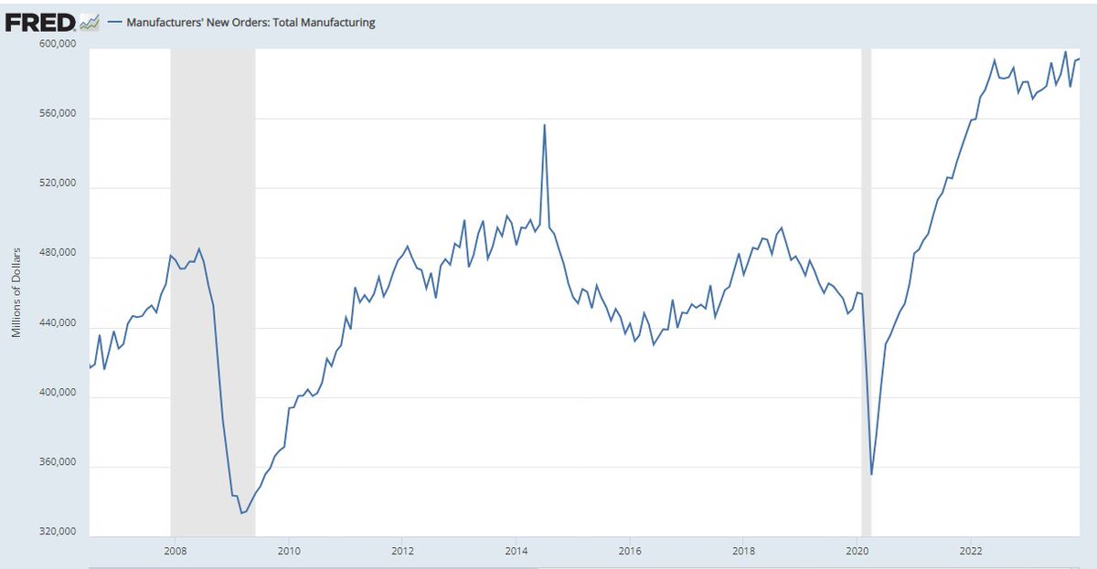 neilksethi's tweet image. Dec #factoryorders +0.2% m/m as exp’d after v strong +2.6% in Nov, as +15.3% incr in transp turned to -0.9% drag. Ex-transp though +0.4% vs +0.2% exp’d remaining in 2yr range. Non-durables (52% of factory orders) +0.4%. Core cap goods orders (biz cap ex) +0.2% to ATH, +1.7% y/y.