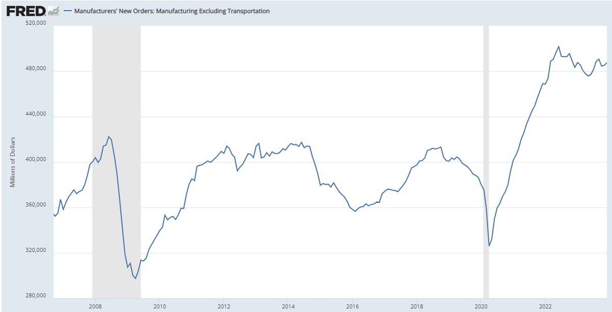 neilksethi's tweet image. Dec #factoryorders +0.2% m/m as exp’d after v strong +2.6% in Nov, as +15.3% incr in transp turned to -0.9% drag. Ex-transp though +0.4% vs +0.2% exp’d remaining in 2yr range. Non-durables (52% of factory orders) +0.4%. Core cap goods orders (biz cap ex) +0.2% to ATH, +1.7% y/y.