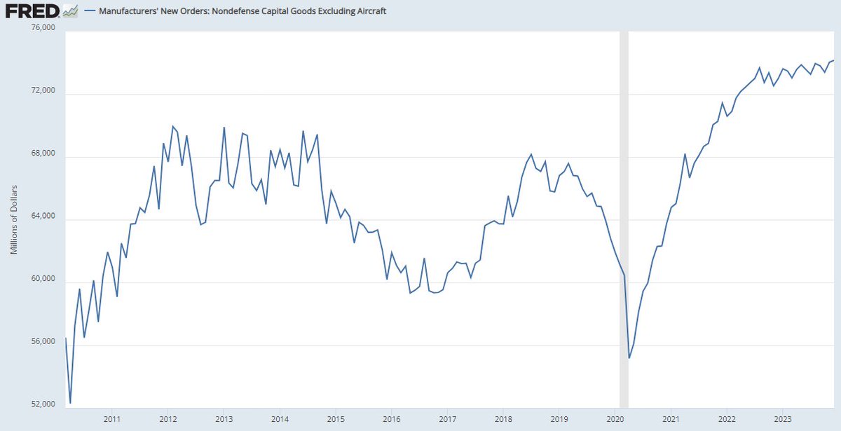 neilksethi's tweet image. Dec #factoryorders +0.2% m/m as exp’d after v strong +2.6% in Nov, as +15.3% incr in transp turned to -0.9% drag. Ex-transp though +0.4% vs +0.2% exp’d remaining in 2yr range. Non-durables (52% of factory orders) +0.4%. Core cap goods orders (biz cap ex) +0.2% to ATH, +1.7% y/y.