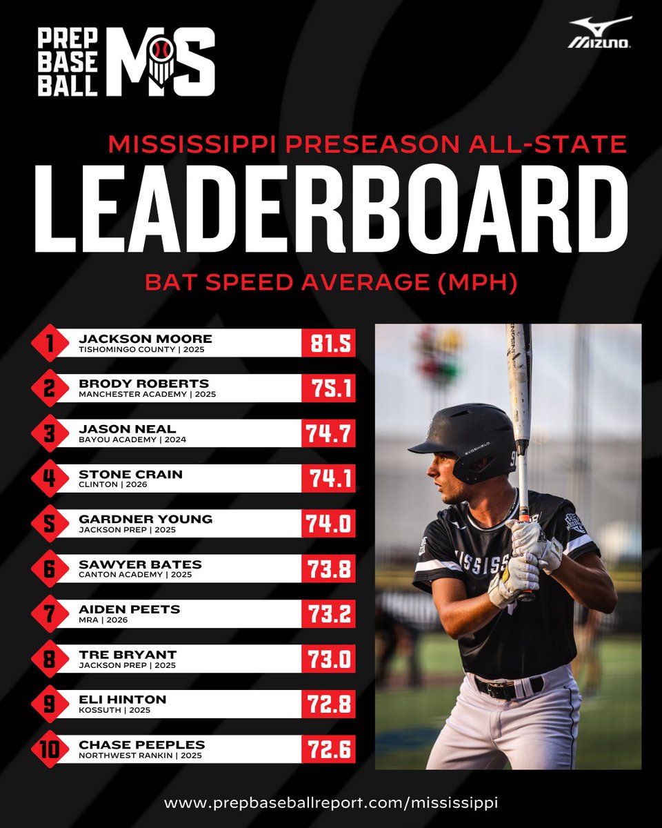 Prep Baseball Mississippi tweet media