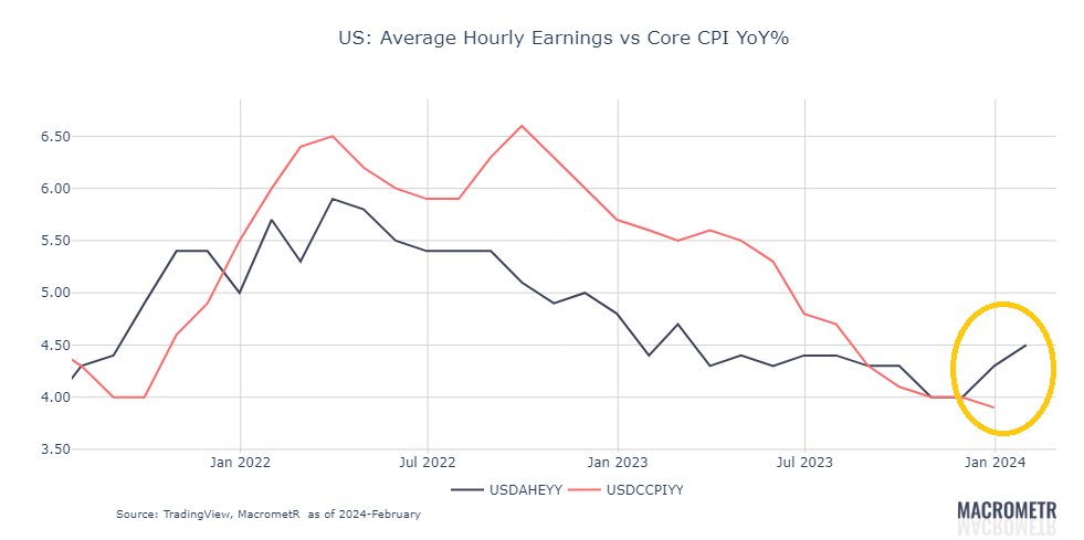 MacrometR_'s tweet photo. Kiss any FED March rate cut hopes goodbye

#UnitedStates #FOMC #inflation #employment https://t.co/wrTt9bMAEe