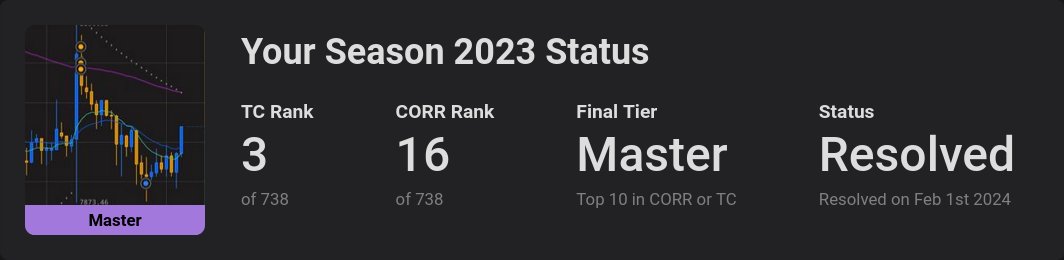CryptoQuant's tweet image. The 2023 @numerai tournament results are in. I ended up a few ticks below Grandmaster and had a 1Y return of 76% 💪

Now back to the drawing board for MMC 🧑‍🔬

#datascience #machinlearning #hedgefunds