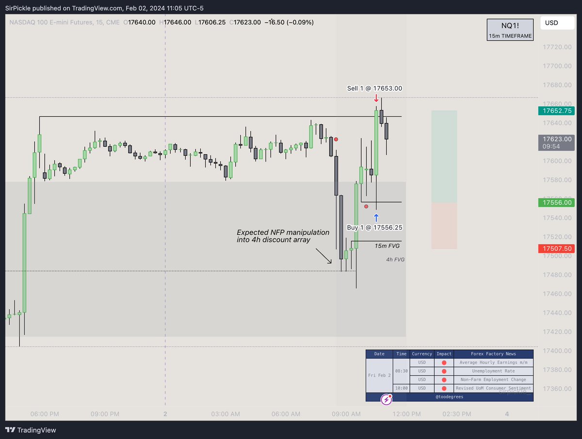 SirPickle_'s tweet photo. $NQ MMBM (+97pts)

NFP Manipulation

🔹Weekly IRL->ERL (the context)
🔹4h FVG + OB(The PD array)
🔹15m FVG (The entry)

Expect the manipulation
                      ⩔
wait for the displacement
                      ⩔
             FVG entry

Simplicity.