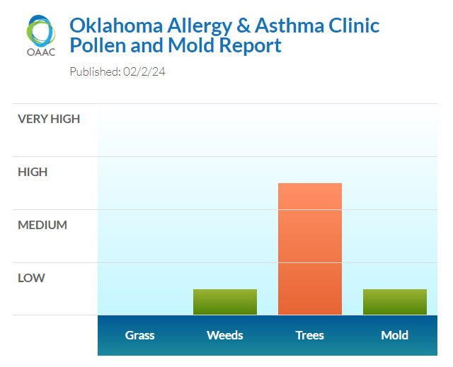 okallergyasthma's tweet photo. #Cedarpollen is high. Low #mold #weed #okallergyreport #okallergyclinic #allergies #asthma #foodallergies https://t.co/SRppaTHqbU