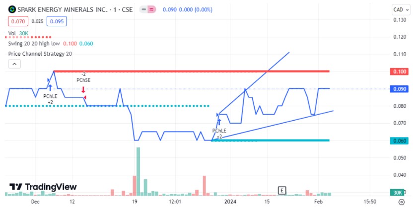 Hak4Peter's tweet photo. 🚀 Exciting times for Spark Energy Minerals Inc. ( $EMIN)! With a market cap of 4.3M+ and outstanding shares of 48M+, the future looks promising in the battery #metals sector.

➡️https://t.co/0nq9YAVvfF… 

$SPY $TSLA $AMC $NVDA $MULN 

#StockMarket #Investing #CSE #trading https://t.co/p9nrjtrBV9