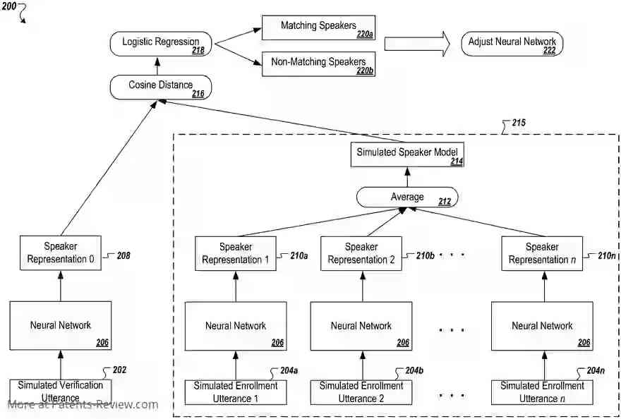 PatentPulse's tweet photo. π£οΈ #Google's new patent application #US20240038245 unveils a neural network-based speaker verification system. It trains to recognize voice characteristics, enrolls users, and confirms identities. Secure & smart access is getting an upgrade! π #SpeakerVerification #AI https://t.co/UXaoqM5gkz