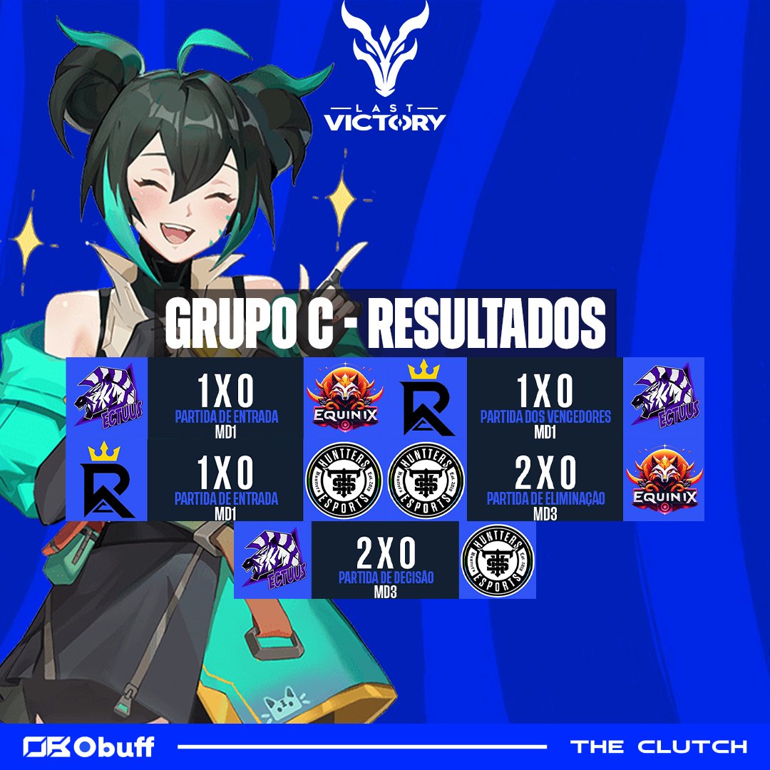 OBufff's tweet photo. Resultados do Grupo C 🔥
O Grupo C estava repleto de incríveis jogadores e teve jogão. Royales e Team Ectuus foram as classificadas para a próxima fase.
#MobileLegendsBrasil #mlbbr #mlbbesports #LastVictorySeason9 #mobilelegendsbr https://t.co/F3QCcLpblG