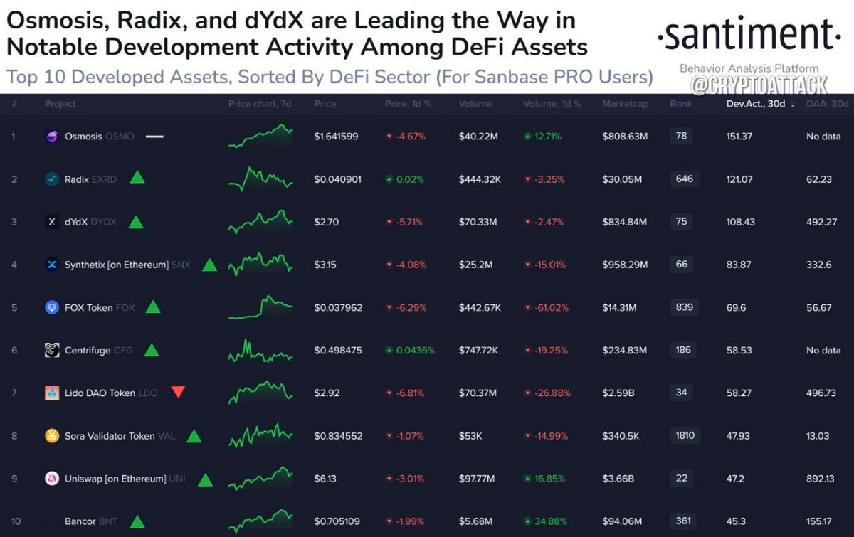 Sentiment: DeFi-related coins based on developer activity over the past 30 days. #OSMO #EXRD #DYDX
