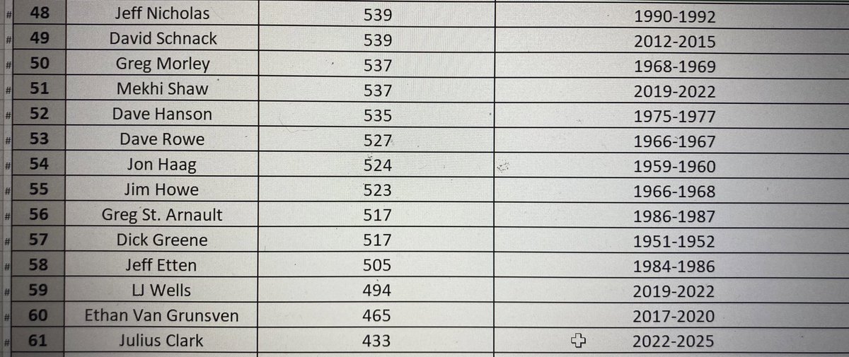 OldAbesBB's tweet photo. We want to congratulate @JuliusClarkk for qualifying for the career scoring leaderboard. Sky is the limit for this young man’s potential! #oldabepride #rise https://t.co/dQF2byanmA