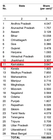 Union govt budget share of Karnataka
 
15th finance commission - 3.647%

14th Finance commission - 4.713%

Reduced by 1.066% ..

Karnataka lost approx RS 30,000 cr is last 5 years due to this injustice by union govt 's 15th FCS.

#JusticeForKarnataka
#UnionBudget
#UnionBudget2024