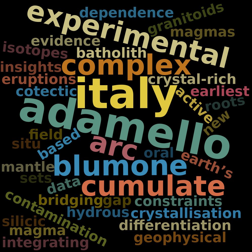Hopping on the Google scholar word cloud trend
Experiments and Adamello - is there a better combo?