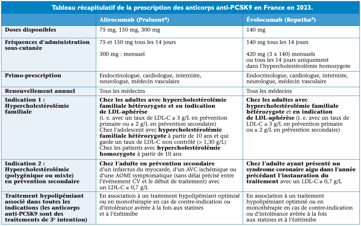 MeriemM60946927's tweet photo. Tableau récapitulatif de la prescription des anticorps anti-PCSK9 en France en 2023. 
Source: diabétologie pratique. Article rédigé par le Dr. Sophie BÉLIARD-LASSERRE et publié le 24/01/2024. 
#AntiPCSK9  @diabetologie_fr https://t.co/Q1buJQtis8