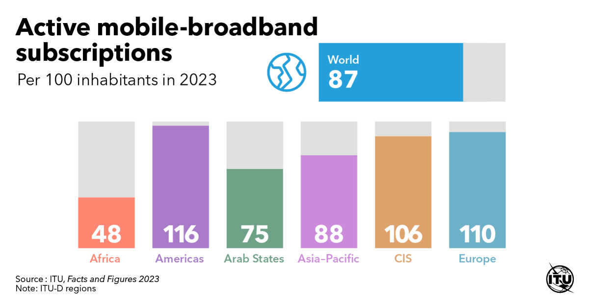 Income disparities for active mobile-broadband subscriptions are wide, with 148 subscriptions per 100 inhabitants in high-income countries compared to just 33 per 100 inhabitants in low-income countries 
#ITUdata: itu.int/itu-d/reports/…