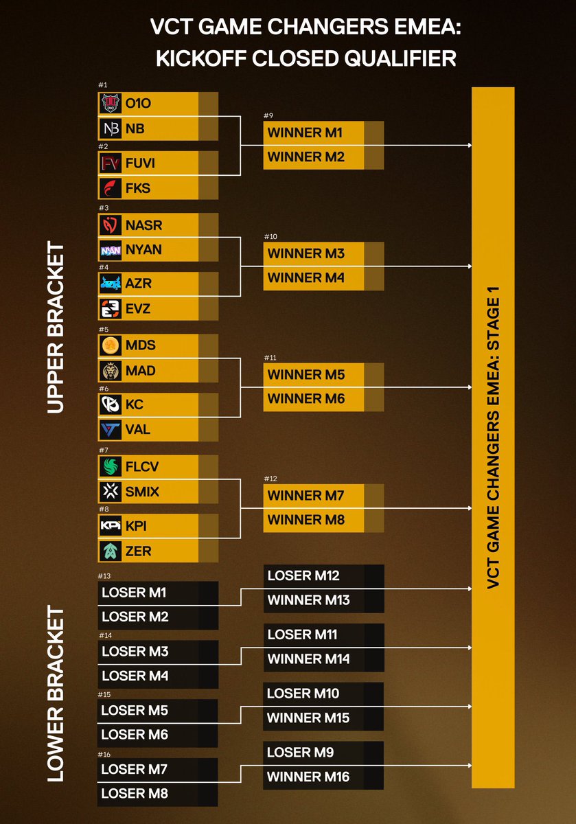 Esto es MAÑANA😍 Se lo juegan todo para clasificar al Stage 1 de #VCTGameChangersEMEA

@annietb_ O1O VS NB
@devilasxa AZR VS EVZ
@MADLionsKOI VS MDS
@TookiiTookii_ FLCV VS SMIX de @Askattw 
Org @KPI_Gaming VS ZER

Pondremos retransmisiones en este hilo👀