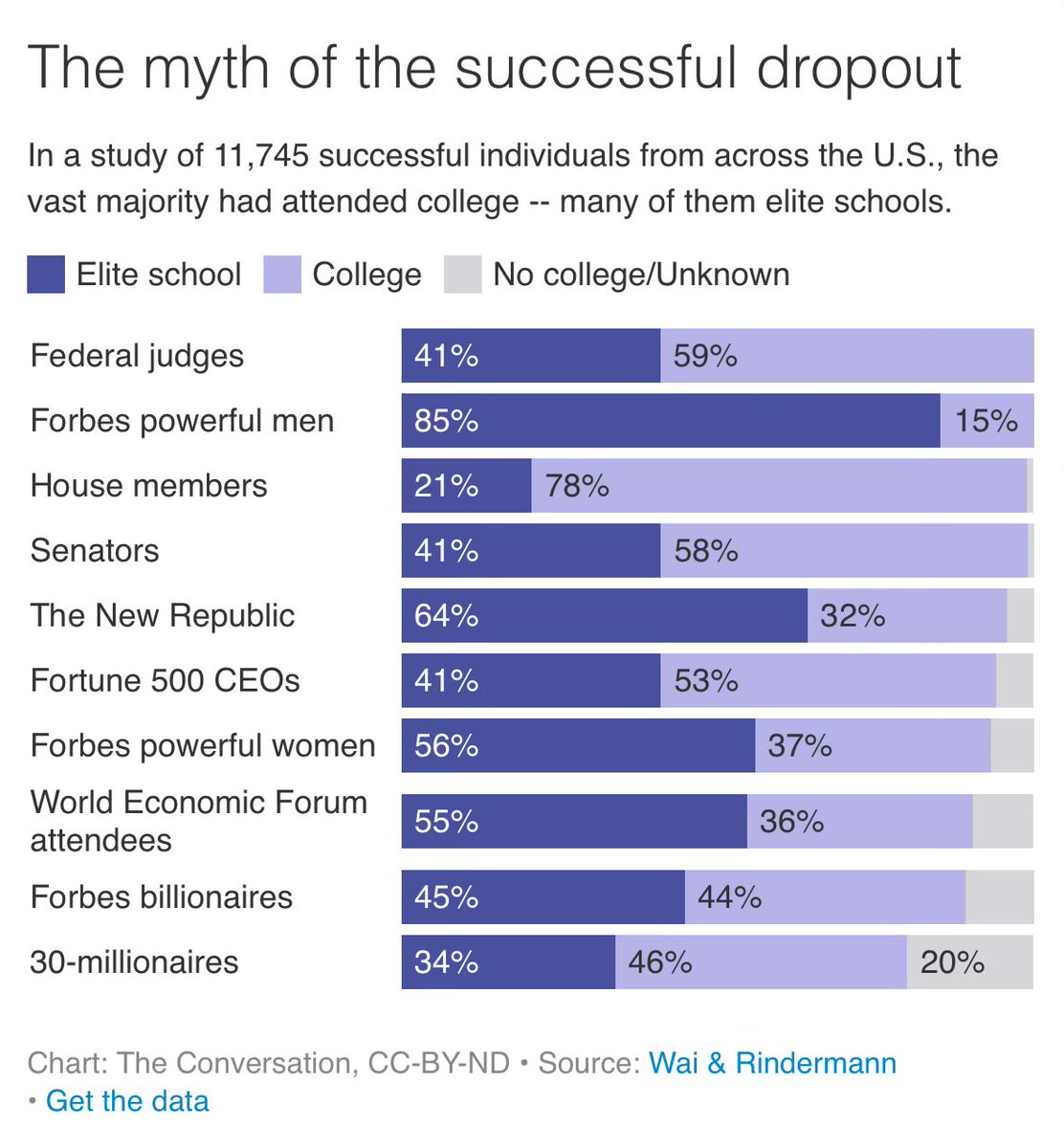 So ironic that an account calling itself “Fact” is peddling myths. The richest people have more than average educational attainment. See: theconversation.com/the-myth-of-th… by @JonathanLWai