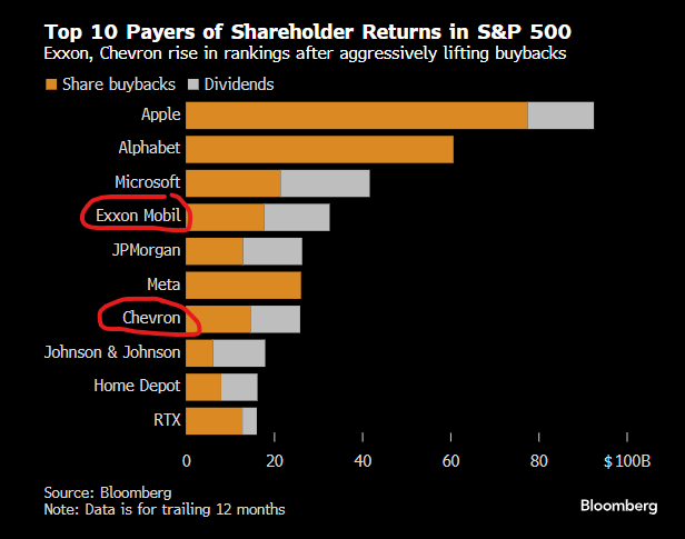 JavierBlas's tweet photo. CHART OF THE DAY: ExxonMobil and Chevron were among the top-10 biggest payers of shareholders last year within the S&amp;P 500 (dividends and share buybacks combined) #OOTT $CVX $XOM https://t.co/1QTLRjJmra