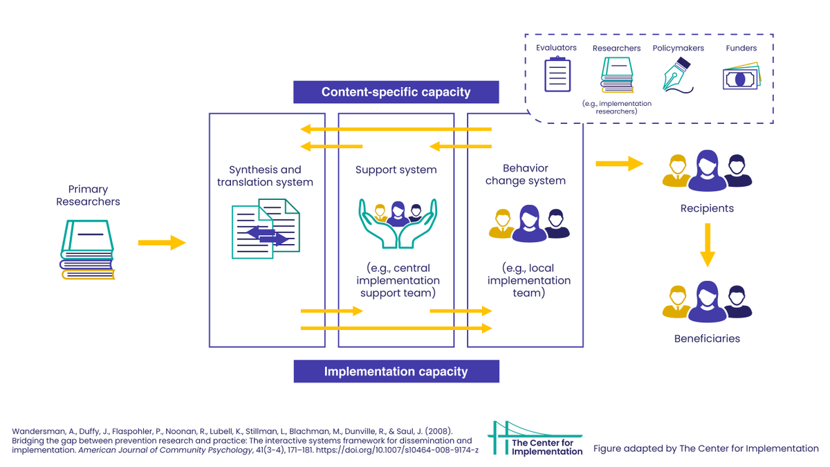 Role clarity is crucial in preventing conflict in implementation. The Interactive Systems Framework for Dissemination and Implementation (ISF) can help. ISF identifies 3 key stakeholder groups: synthesis & translation, delivery & support system.