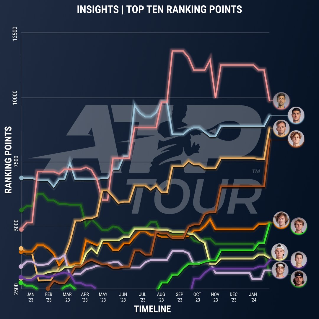 Current Top 🔟 players <a href="/atptour/">ATP Tour</a> ranking point journey 📊

🎾The gap to the top 4 ↕️
🎾The rise of AO Champion <a href="/janniksin/">Jannik Sinner</a>📈

Things change quickly, who do you see making moves as the season progresses?

#TennisInsights | <a href="/atptour/">ATP Tour</a>