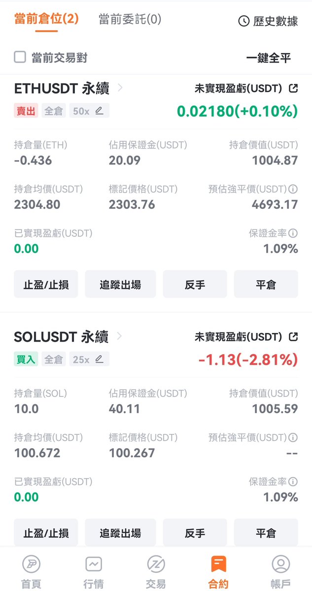 yield_master's tweet photo. 應朋友邀請,拿1000U做個小實驗。
留了1000多U的保證金,自己組了個ETH/SOL的空單交易對。
開單時ETH/SOL的價格為22.968。
試試看能不能通過這個組合對沖策略賺到錢 https://t.co/nCIZB6NdJm