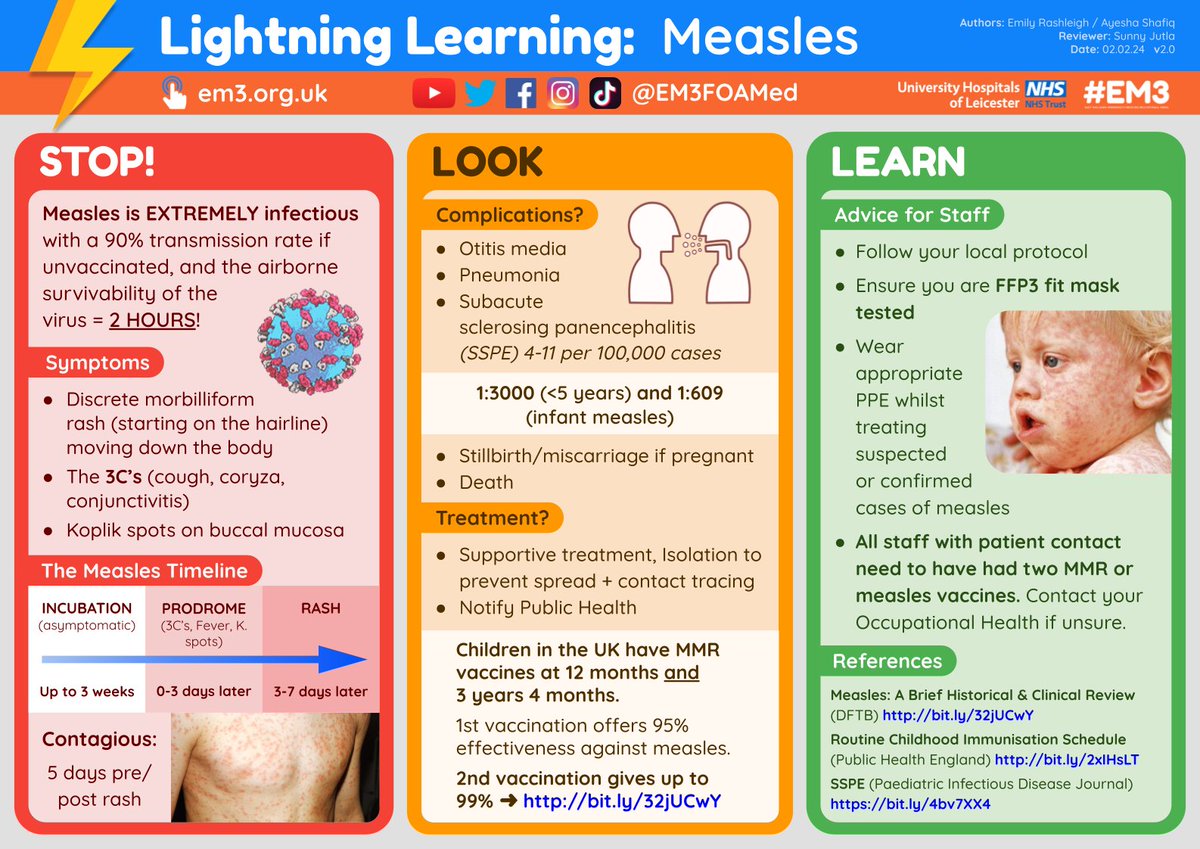 📢 NEW measles #LightningLearning update 🦠 ✅ Measles transmission and symptoms ✅ Clinical timeline from incubation to rash ✅ Complications to look out for ✅ Treatment and prevention strategies 🖨️ Print your copy: bit.ly/EM3measlesV2