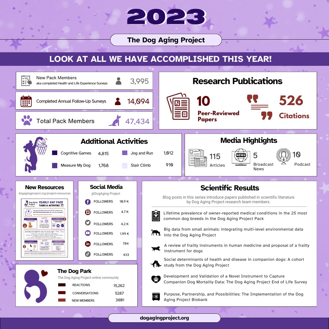 DogAgingProject's tweet photo. What a Year! We accomplished a lot in 2023, and we’re grateful to our #communityscientists for making our #science possible! Stay tuned for more #dogscience this year.

🐾Check out our website for all the latest publications/scientific results: https://t.co/iCdxo9kkr1
#FBF #dogs https://t.co/ZHohIgqHRO