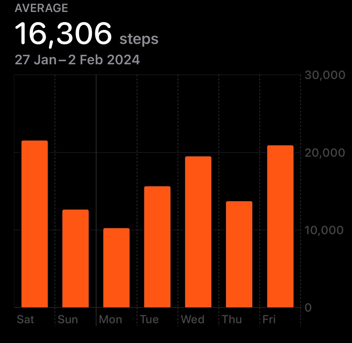 gavlar888's tweet photo. Smashed this week steps https://t.co/hQXwqsyUjL