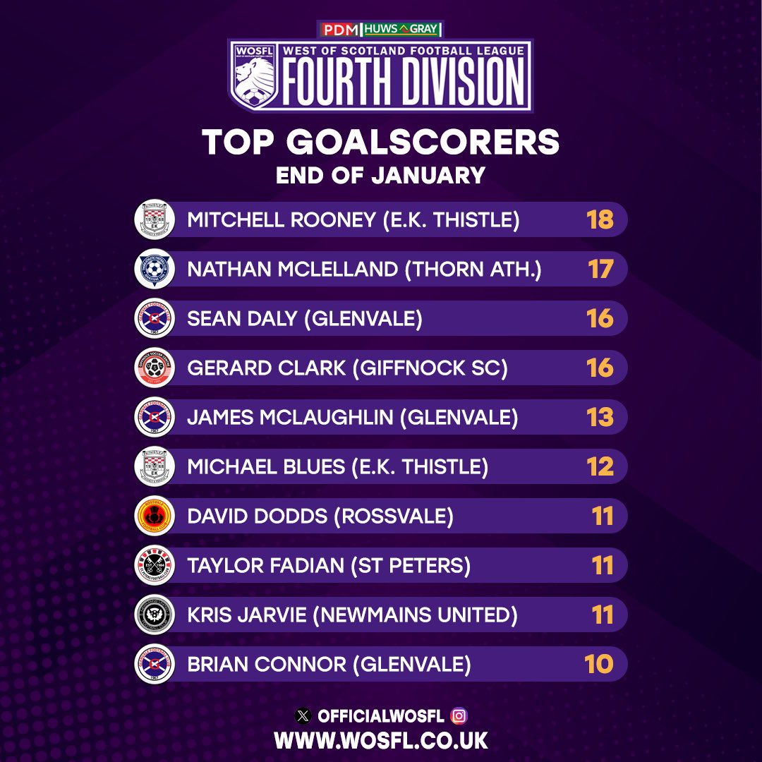 OfficialWoSFL's tweet photo. PDM Huws Gray Fourth Division 

https://t.co/vJGEcO45E5 https://t.co/DSb3UePlT4