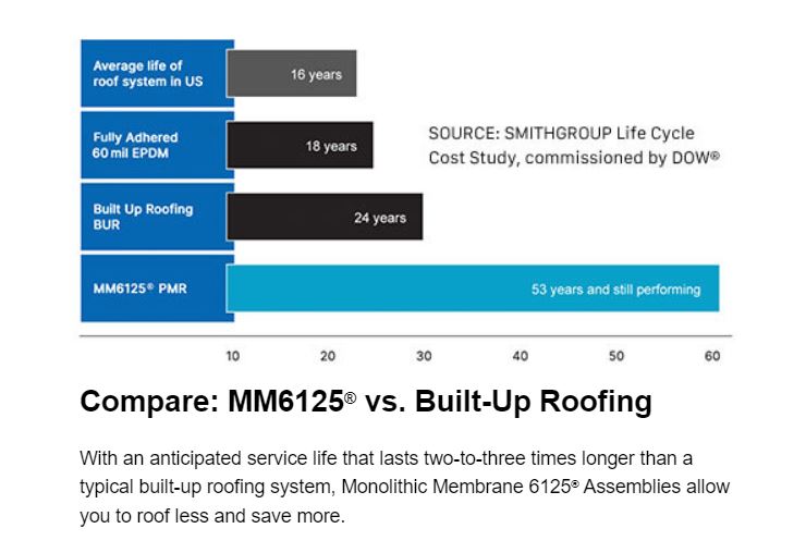 Hydrotech6125's tweet image. Roof Less. Save More.
Learn the Top 10 Reasons to Choose a PMR Assembly.
hydrotechusa.com/mm6125-60-year…
#sika #hydrotech #MM6125 #provenperformance #waterproofing #roofing #sustainability #amenity #amenitydeck #pavers #design #construction #greenroofs #greeninfrastructure