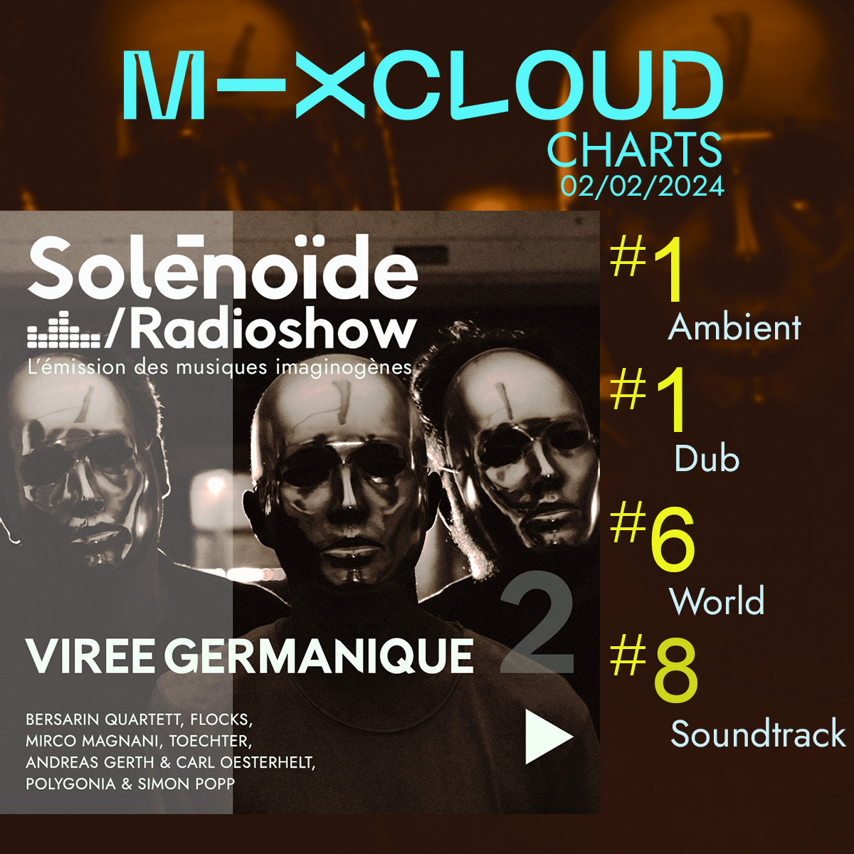 Solénoïde en 1ère position dans deux classements différents sur <a href="/mixcloud/">Mixcloud</a>
mixcloud.com/solenopole/sol…
avec Bersarin Quartett, Toechter, Mirco Magnani, Andreas Gerth &amp; Carl Oesterhelt, Polygonia &amp; Simon Popp, Flocks
#ambient #World #radioshow #soundtarck #electro #dub #solenopole