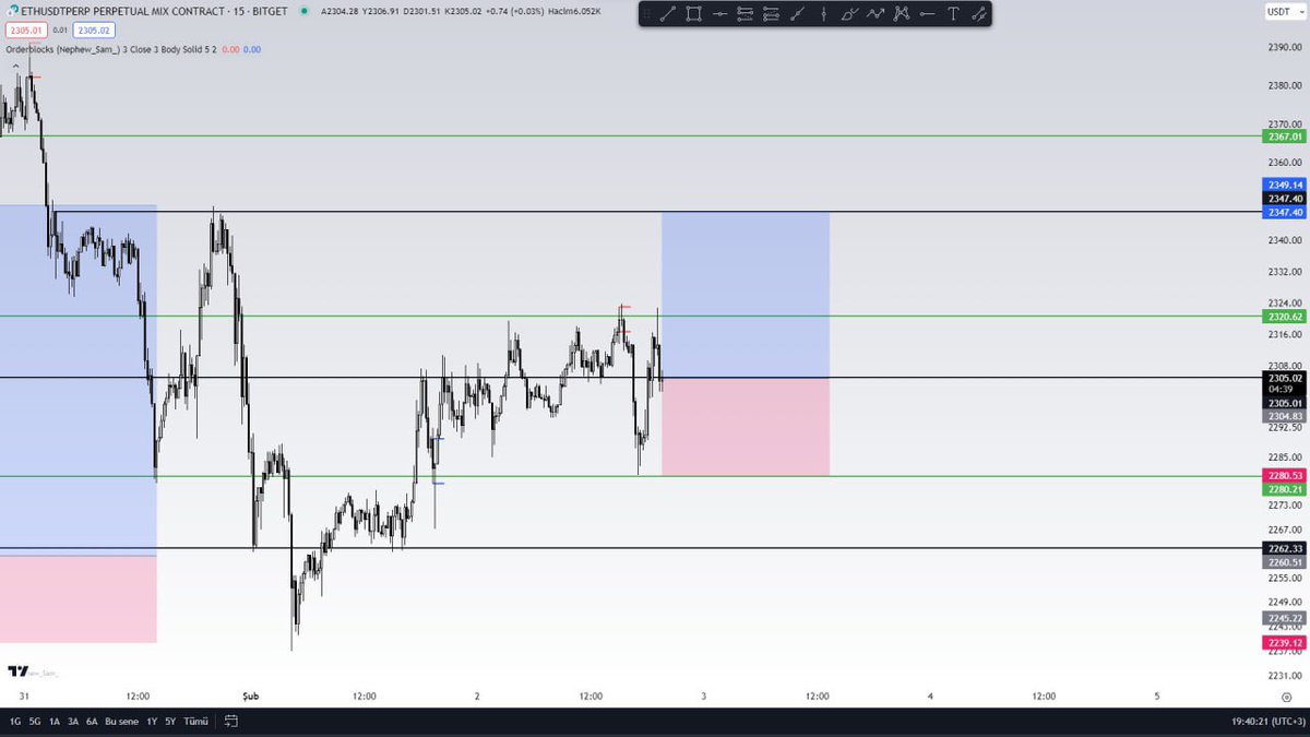 $ETH LONG
Entry: 2305
Stop:2280
Tp:2347