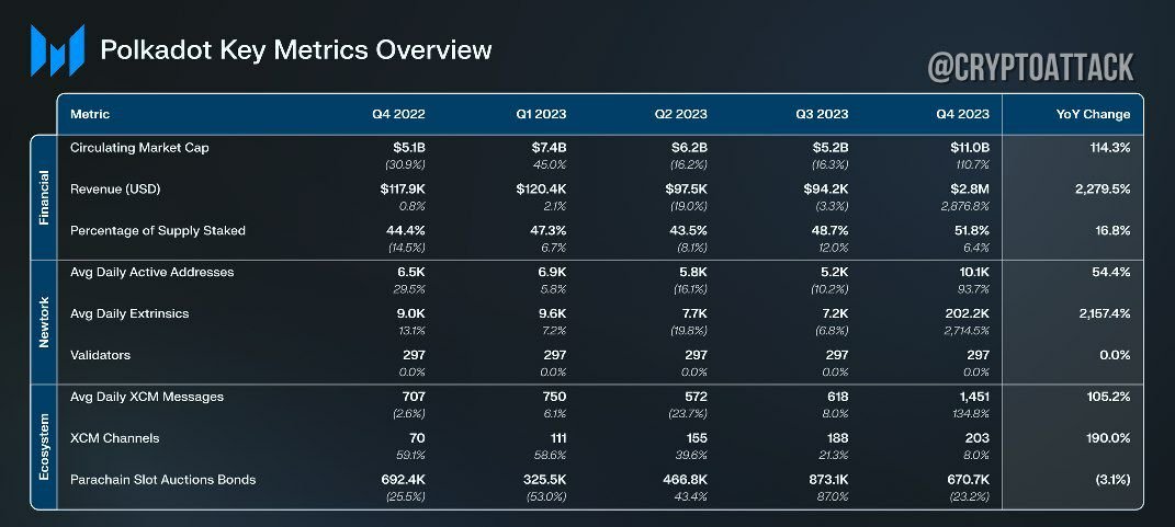 edwardsbitcoins's tweet photo. 📊 #DOT Messari: Polkadot status in Q4: 
- Monthly active Parachain addresses increased by 93%;
- XCM transfers increased by 150%;
- the current market capitalization of DOT increased by 111%;
- revenue +2876% to $2.8 million https://t.co/RdcDEwv9Bk