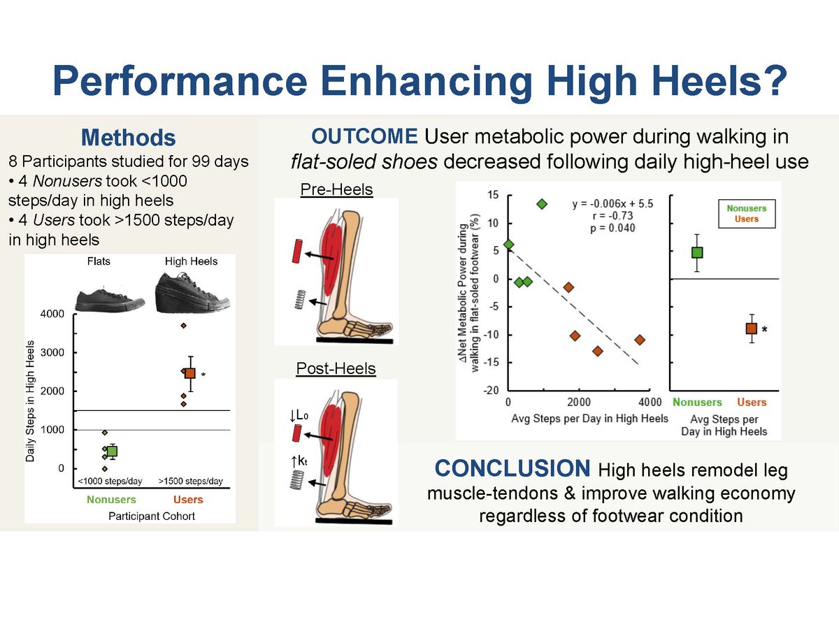 Journal of Applied Physiology (@japplphysiol) on Twitter photo #ShortReport #ArticlesInPress, Habitually wearing high heels may improve user walking economy in any footwear
<a href="/Owen1Beck/">Owen Beck</a>, et al.
➡️ow.ly/QluR50Qxlmt
#JAPPL #Muscle #Biomechanics <a href="/jordynschroede/">Jordyn</a> <a href="/UTAustin/">UT Austin</a> <a href="/GeorgiaTech/">Georgia Tech</a> <a href="/MEGeorgiaTech/">Georgia Tech ME</a> #ShortReport #ArticlesInPress, Habitually wearing high heels may improve user walking economy in any footwear
<a href="/Owen1Beck/">Owen Beck</a>, et al.
➡️ow.ly/QluR50Qxlmt
#JAPPL #Muscle #Biomechanics <a href="/jordynschroede/">Jordyn</a> <a href="/UTAustin/">UT Austin</a> <a href="/GeorgiaTech/">Georgia Tech</a> <a href="/MEGeorgiaTech/">Georgia Tech ME</a>