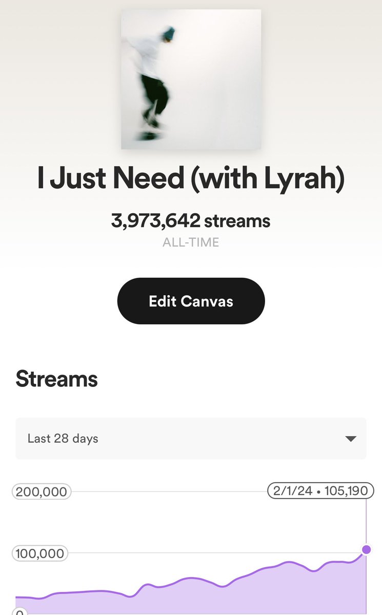imdanielallan's tweet photo. First time I’ve ever gotten 100k streams
on a song in a day 😭

When I started this project I always thought I’d need a major record label/massive team to get something like this done but I’m reminded daily that it always starts with you! https://t.co/mOr7XDgce8