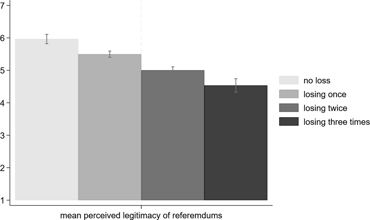 Ross_Dahlke's tweet photo. Repeated political defeats diminishes the perceived legitimacy of the process with every loss; after three defeats, people's perceived legitimacy of the political system drops, finds @anna_a_kern @_SofieMarien @LalaHMur in @EPSRjournal https://t.co/1hLQefyT44 https://t.co/acG1ELCa7U