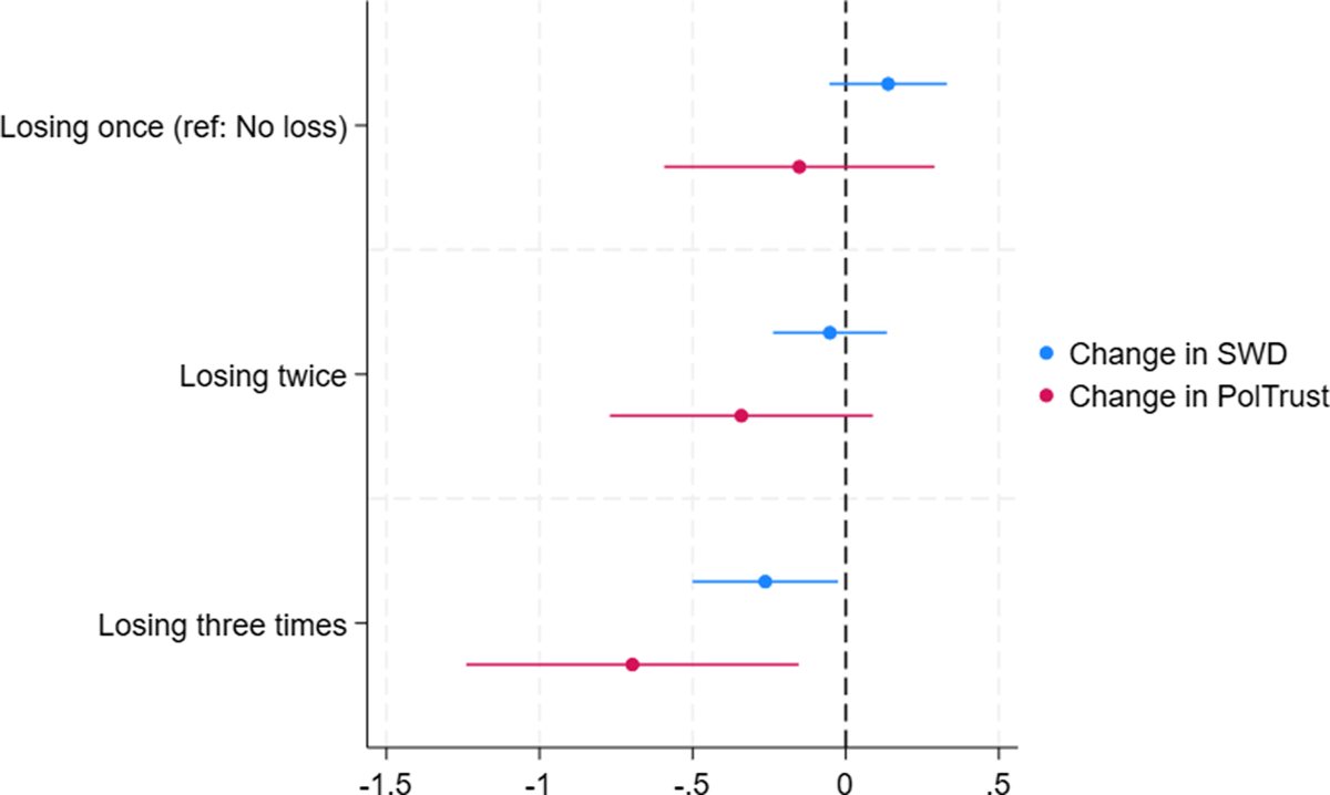 Repeated political defeats diminishes the perceived legitimacy of the process with every loss; after three defeats, people's perceived legitimacy of the political system drops, finds @anna_a_kern @_SofieMarien @LalaHMur in @EPSRjournal doi.org/10.1017/S17557…