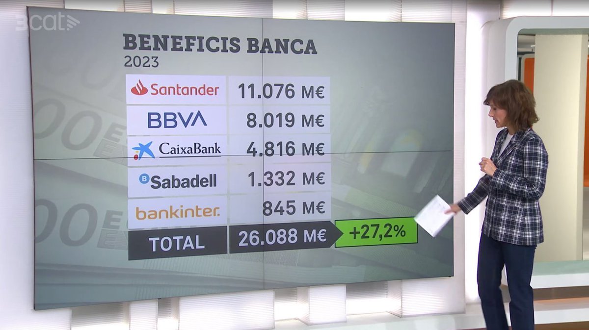 jmangues's tweet photo. 71 desnonaments diaris de mitjana.
26.088 M€ de beneficis (+27,2%).
Però el rescat bancari que vam pagar tots continuen sense tornar-lo. https://t.co/QsYUoggfiQ