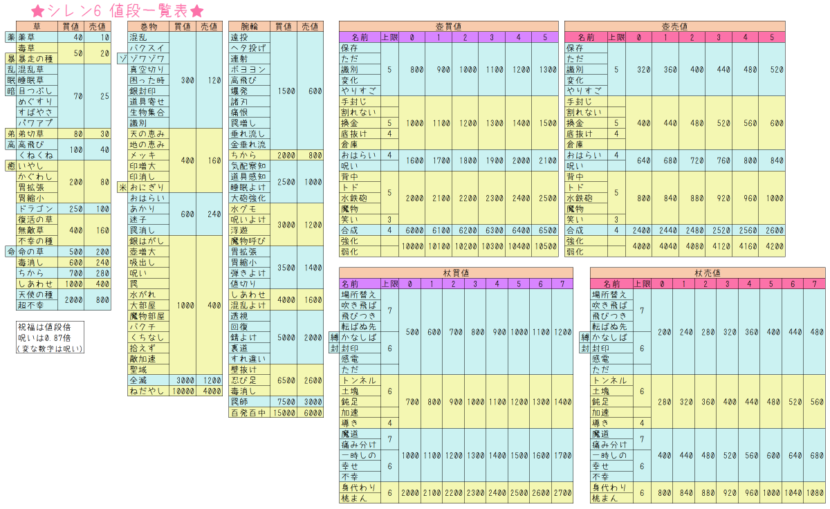 #風来のシレン6 #風来のシレン #不思議のダンジョン
風来のシレン6の値段一覧表です！

何度も修正して申し訳ない…
とりあえず版なので、杖や壺の上限が分かったらまた差し替えます！
自由に使って下さい！
画質が下がる場合はURLからどうぞ！
d.kuku.lu/4rzjuhnnm
