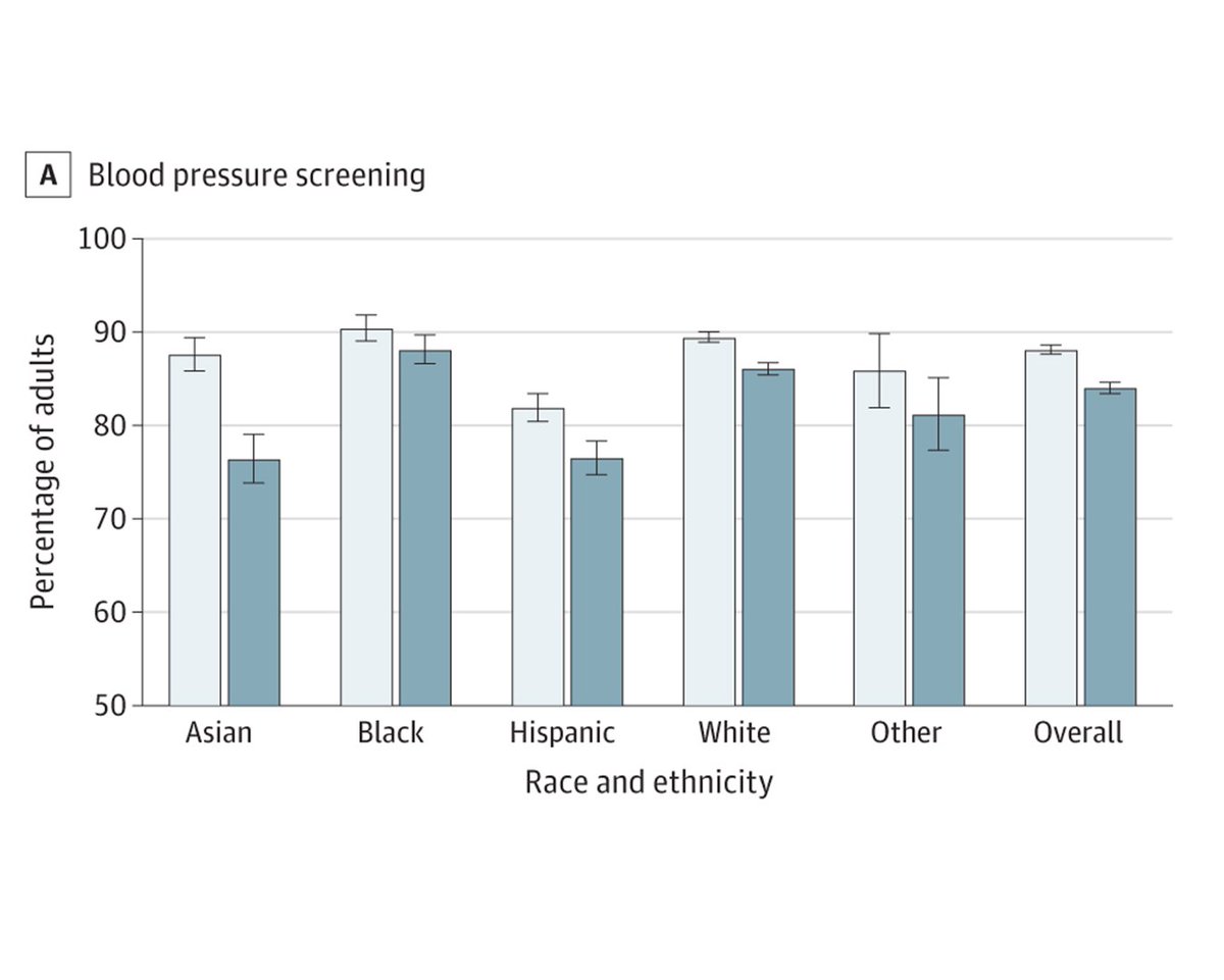 Wellness visits and preventive health screenings have not returned to prepandemic levels, supporting the need for efforts to increase preventive health screenings among US adults, findings of this study suggest. ja.ma/3Oozsrq