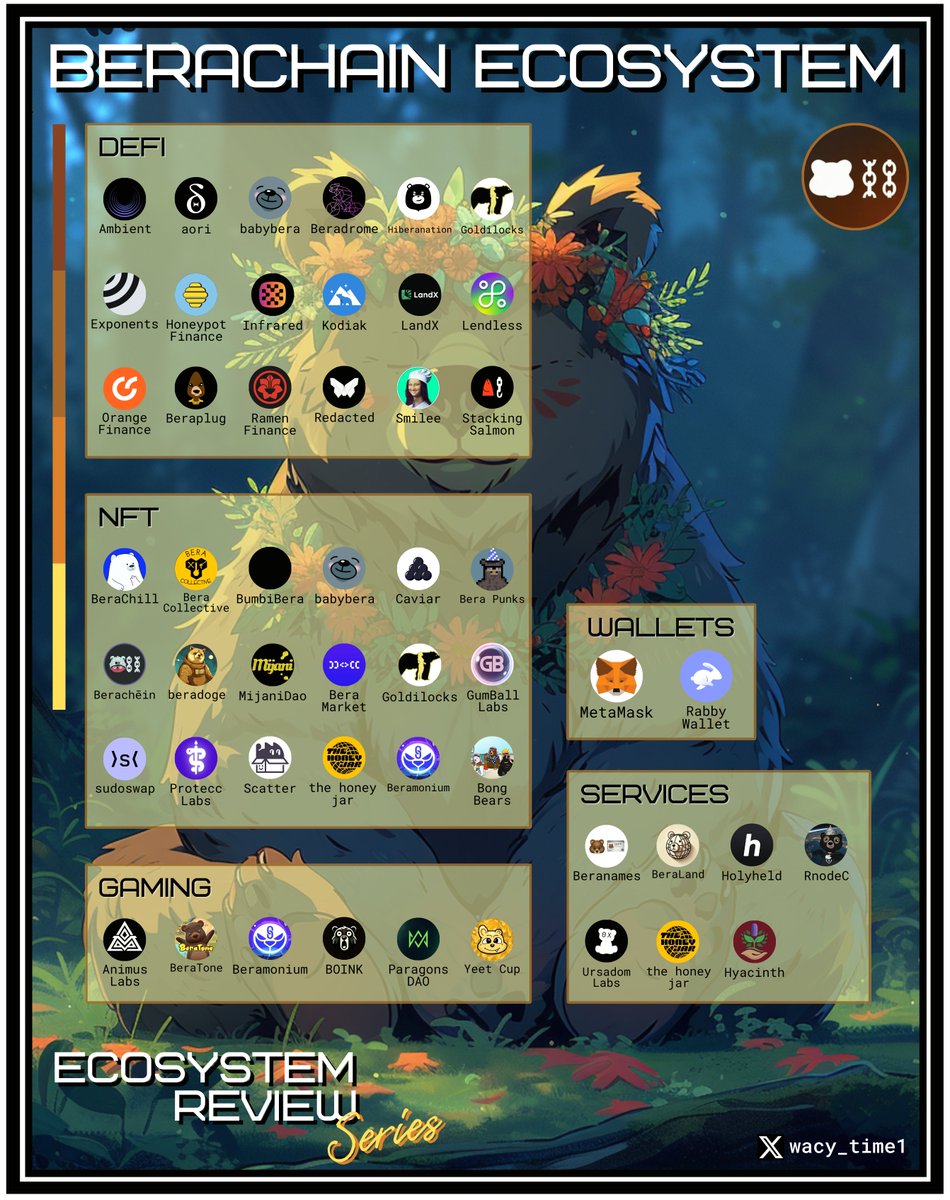 Explore Berachain before launch. Because 100x gains comes with new ecosystems.

- Ecosystem overview
- Ways to earn $BERA
- Top-noch early projects
- Insights on nodes and deploying smart contracts

Don't miss out on $BERA, join early!
🧵⬇️