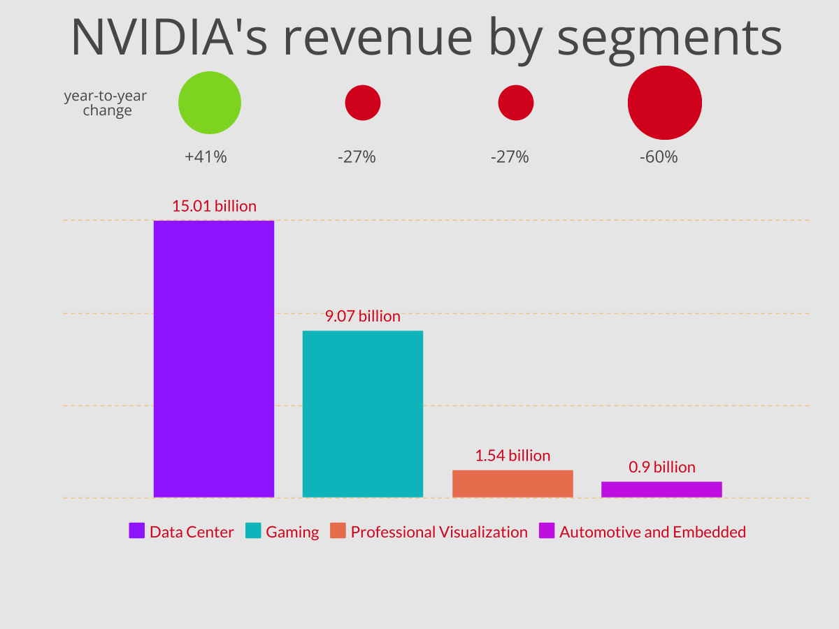 Everyone is seeking to benefit from AI advancements; however, it demands substantial computational resources. Consequently, investing in data centers has become highly lucrative. In 2023, NVIDIA witnessed a significant boost in revenue, with a 41% increase attributed to data