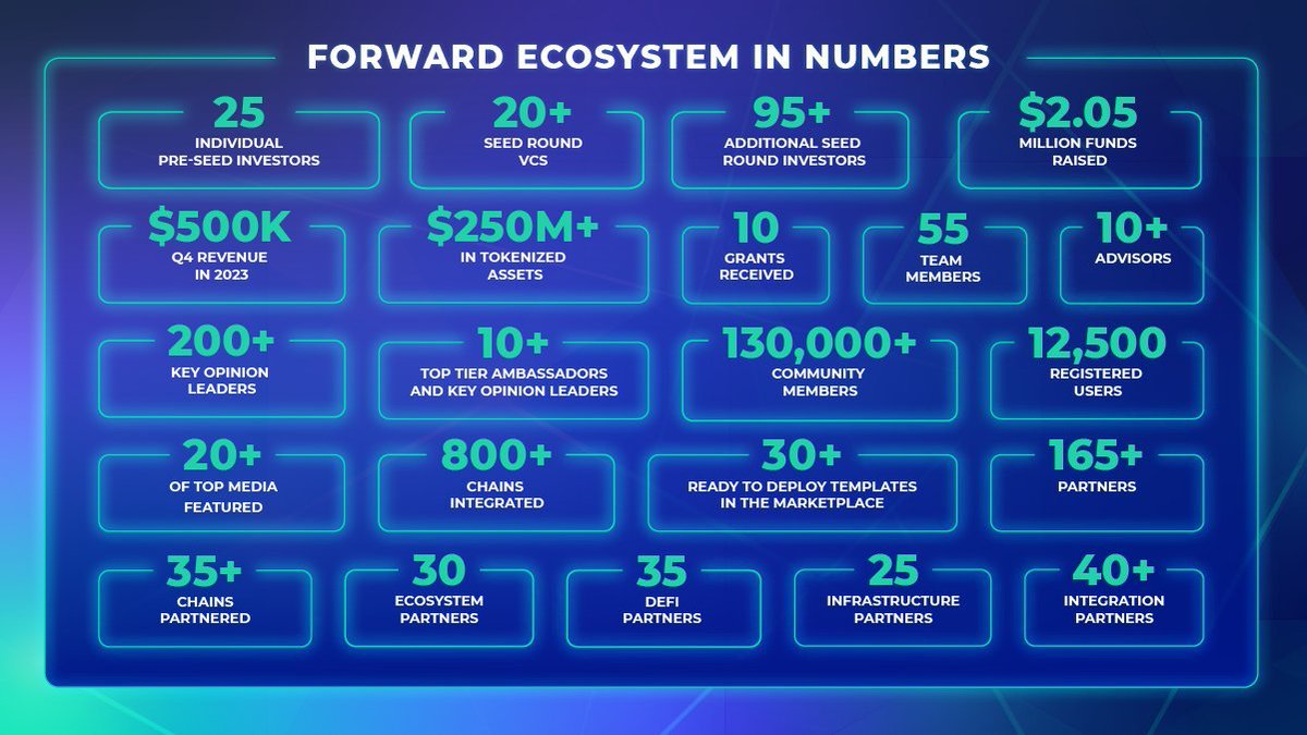 lucianlamp's tweet photo. #Forward @ForwardProtocol 

TGE間近！👀
350万ドルを調達済みで、過去には @daomaker、直近では @Chain_GPT や @Poolz__ などでIDOは実施され、すべて完売済み。大手CEXへの上場予定されてます。

2/5のラストIDOのWL配るので最後まで読んでください👇

⚡コード不要でdAppsを開発できるプラットフォーム

ブロックチェーン技術の開発ツールは、これまで専門家向けに限られており、一般ユーザーにとっては扱えないものでした。

Forwardは、この状況を一新するために開発されたノーコードプラットフォームです。

Web3におけるWordpressやCanvaというとイメージがしやすいと思います。

複雑なブロックチェーンの知識やプログラミング言語に精通していなくても、直観的な操作とAIによるアシスト機能でdAppsを開発し、任意のブロックチェーンに容易にデプロイできるように設計されています。
　
dAppsだけでなく、ブロックチェーンやサブネットの作成・デプロイも可能のようです。

⚡実績
Forwardはすでに800を超えるブロックチェーンとの統合、65,000件以上のトランザクションの処理、12,000人のユーザーへのサービス提供、そして200を超えるdAppsの開発実績を誇ります。

⚡チームとパートナー・VC
・元 Facebook、Cointelegraph、Polygon Ventures などのチーム
・200以上のパートナーと20以上のVC

既に実績もありますが、今後もニーズが高そうなサービスに思いますし、個人的にも使ってみたいです。

そんなForwardの最後のIDOがForwardネイティブのローンチパッドGoForwardで2/5に開始します。

------------------------------------------

IDO確定WL（$100投資枠）を15名にGiveaway🔥

参加条件：
✅ ❤️＆🔁（引用で確率UP⤴️）
✅ Follow @ForwardProtocol @lucianlampdefi 
✅ https://t.co/trokDy3dPD に登録

⌛48H

※GoForwardでのIDOは、他IDOと同条件になります。
・価格： $0.012
・権利確定：TGEで15% ロック解除、3 か月クリフ後、3 か月直線的にロック解除
