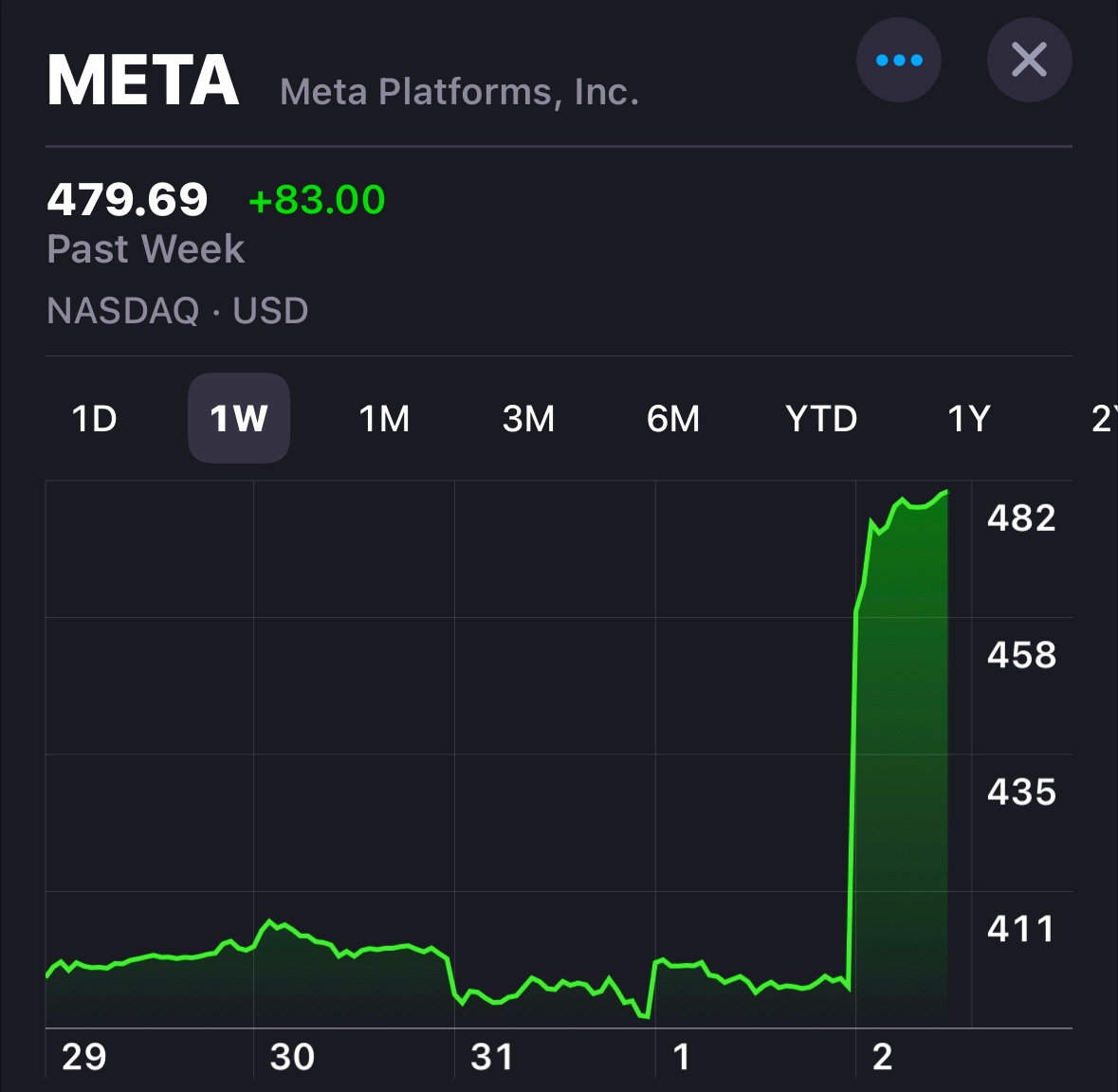 Meta just gained $200 billion in market cap. It's the biggest one-day gain in stock market history.